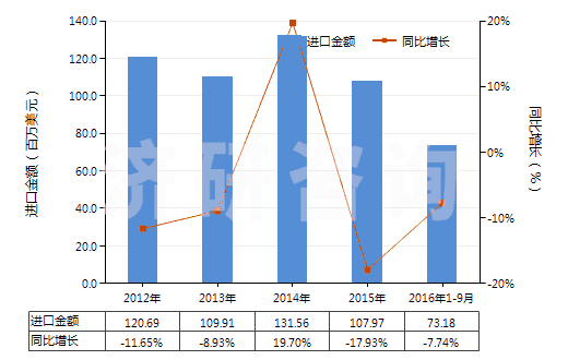 2012-2016年9月中國金化合物(HS28433000)進口總額及增速統(tǒng)計 2012-2016年9月中國金化合物(HS28433000)進口總額及增速統(tǒng)計